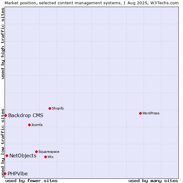 Market position of NetObjects vs. Backdrop CMS vs. PHPVibe