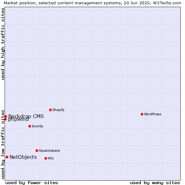 Market position of NetObjects vs. Backdrop CMS vs. phpwind