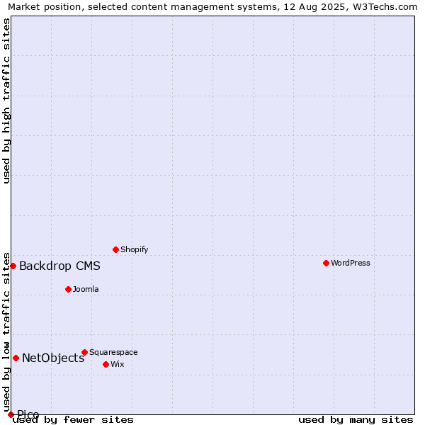 Market position of NetObjects vs. Backdrop CMS vs. Pico