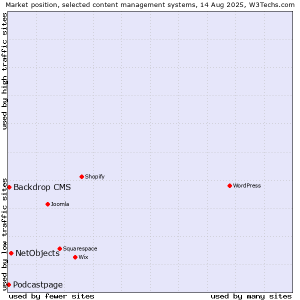 Market position of NetObjects vs. Backdrop CMS vs. Podcastpage