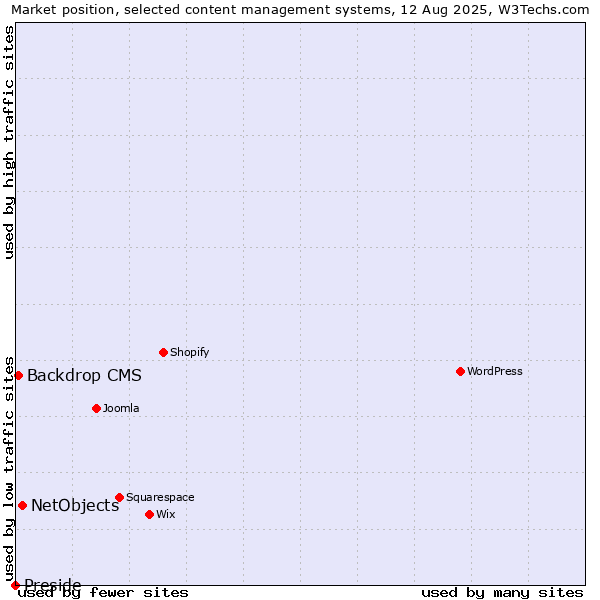 Market position of NetObjects vs. Backdrop CMS vs. Preside