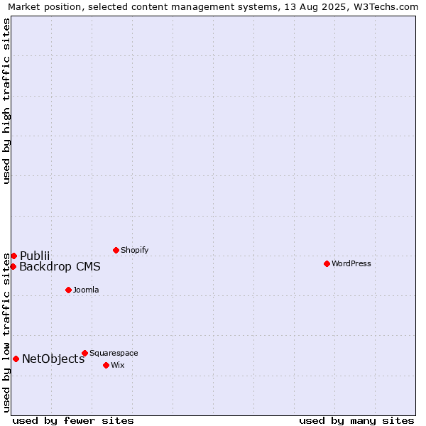 Market position of NetObjects vs. Publii vs. Backdrop CMS