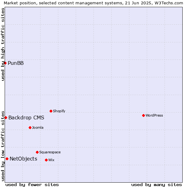 Market position of NetObjects vs. Backdrop CMS vs. PunBB