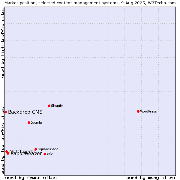 Market position of RapidWeaver vs. NetObjects vs. Backdrop CMS