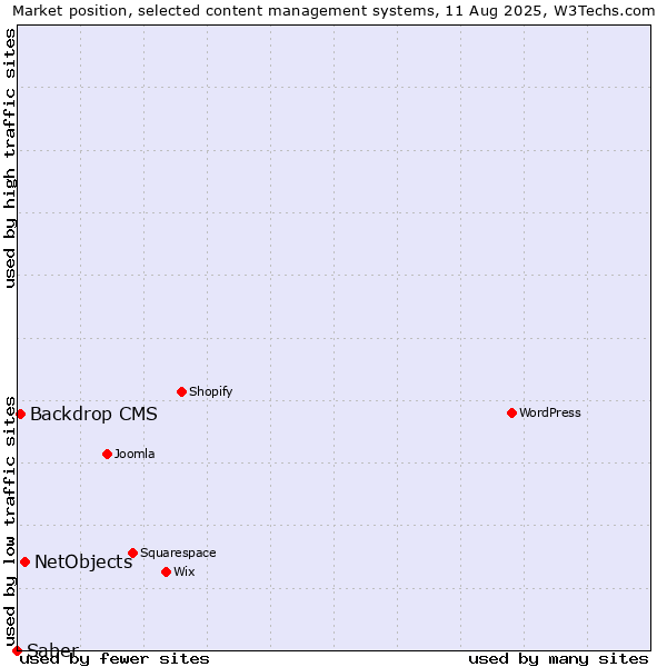 Market position of NetObjects vs. Backdrop CMS vs. Saber