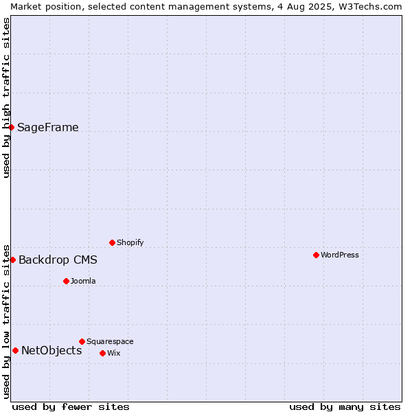Market position of NetObjects vs. Backdrop CMS vs. SageFrame
