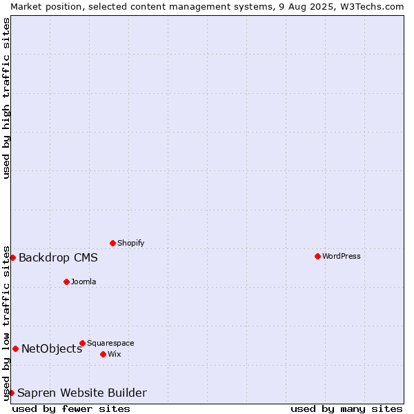 Market position of NetObjects vs. Backdrop CMS vs. Sapren Website Builder