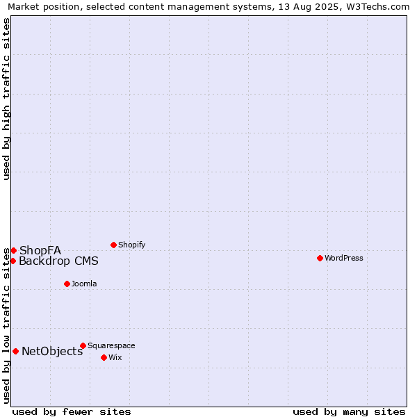 Market position of NetObjects vs. ShopFA vs. Backdrop CMS