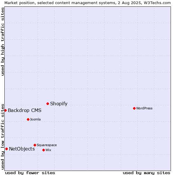 Market position of Shopify vs. NetObjects vs. Backdrop CMS
