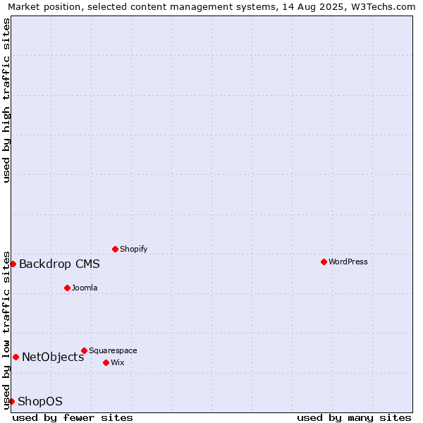 Market position of NetObjects vs. Backdrop CMS vs. ShopOS