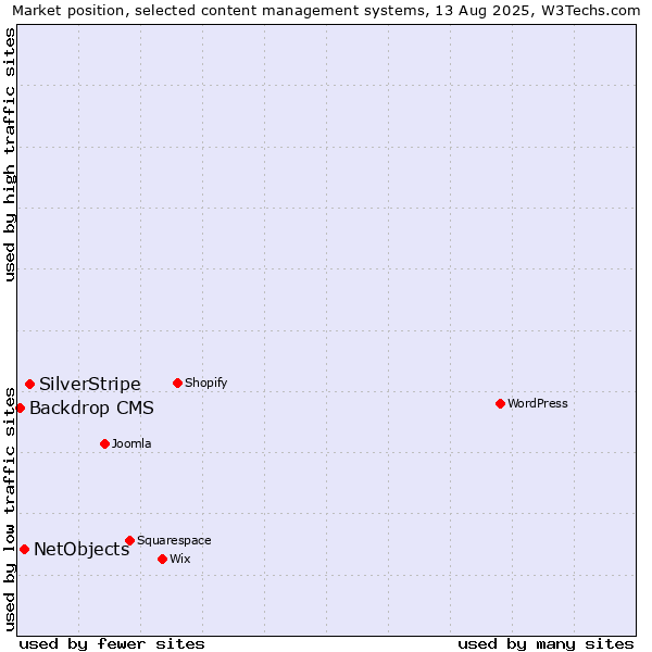 Market position of SilverStripe vs. NetObjects vs. Backdrop CMS