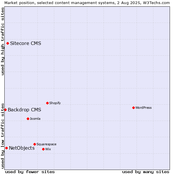 Market position of Sitecore CMS vs. NetObjects vs. Backdrop CMS