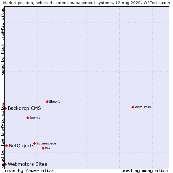 Market position of NetObjects vs. Webmotors Sites vs. Backdrop CMS