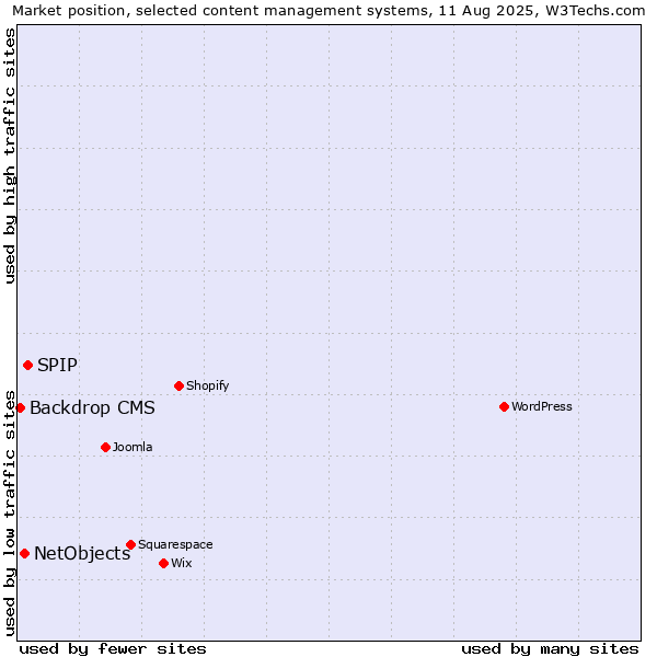 Market position of SPIP vs. NetObjects vs. Backdrop CMS