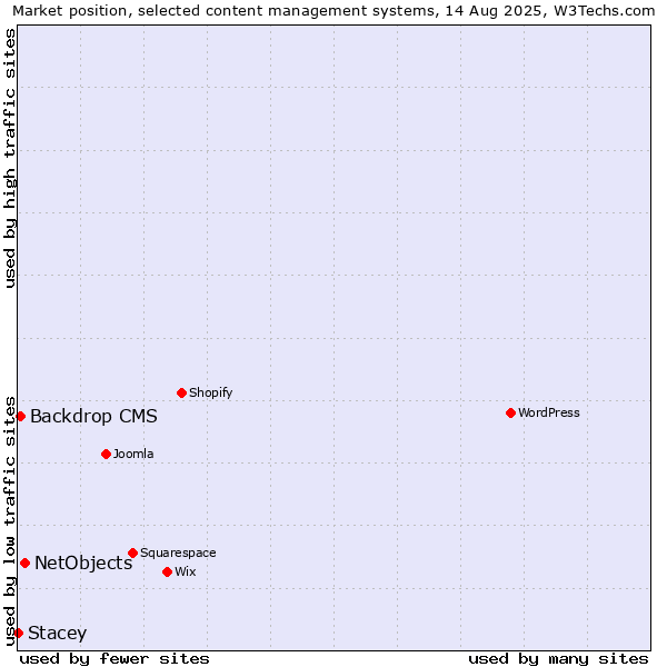 Market position of NetObjects vs. Backdrop CMS vs. Stacey