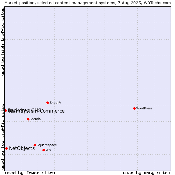 Market position of NetObjects vs. TeamSystem Commerce vs. Backdrop CMS