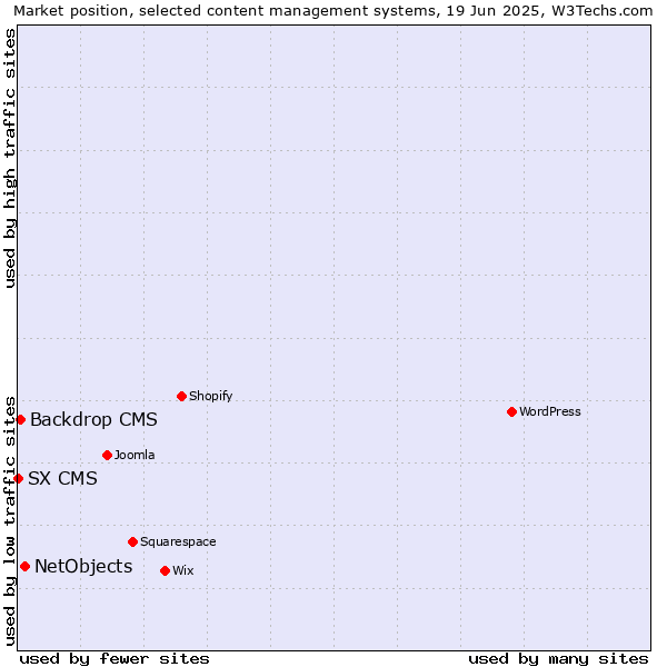 Market position of NetObjects vs. Backdrop CMS vs. SX CMS