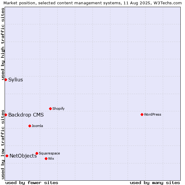 Market position of NetObjects vs. Backdrop CMS vs. Sylius