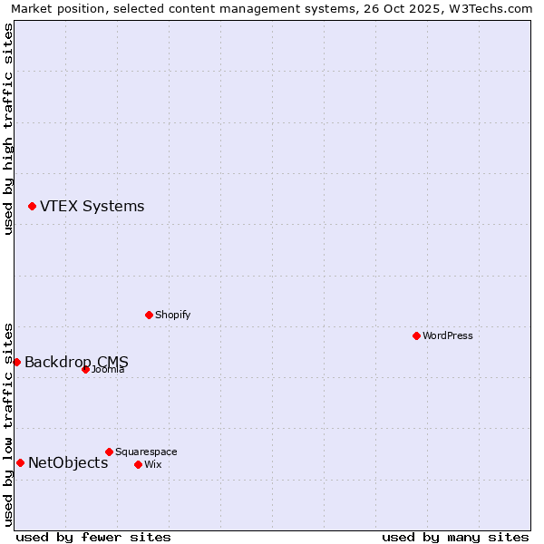 Market position of VTEX Systems vs. NetObjects vs. Backdrop CMS