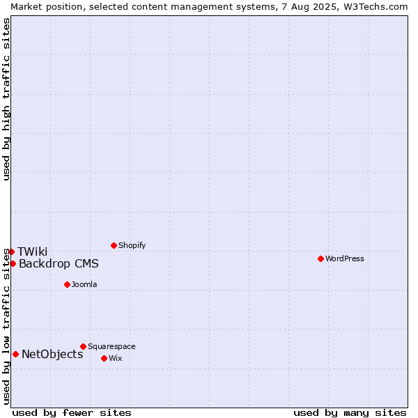 Market position of NetObjects vs. Backdrop CMS vs. TWiki