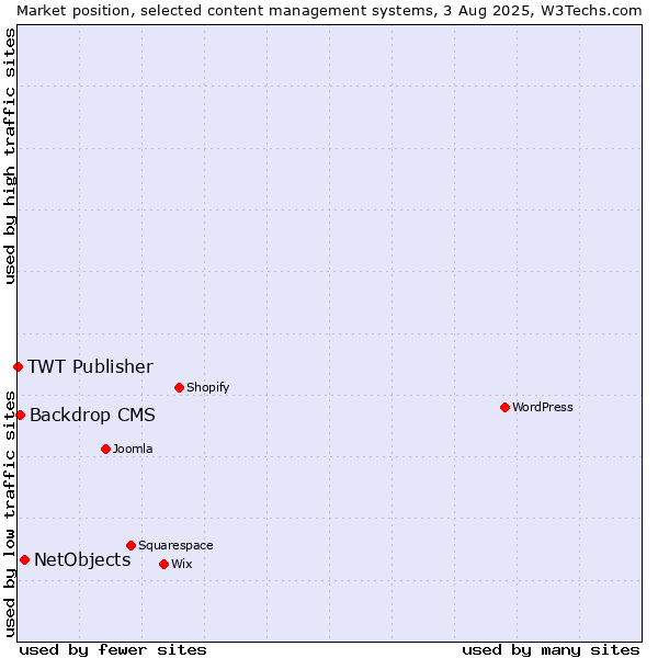 Market position of NetObjects vs. Backdrop CMS vs. TWT Publisher