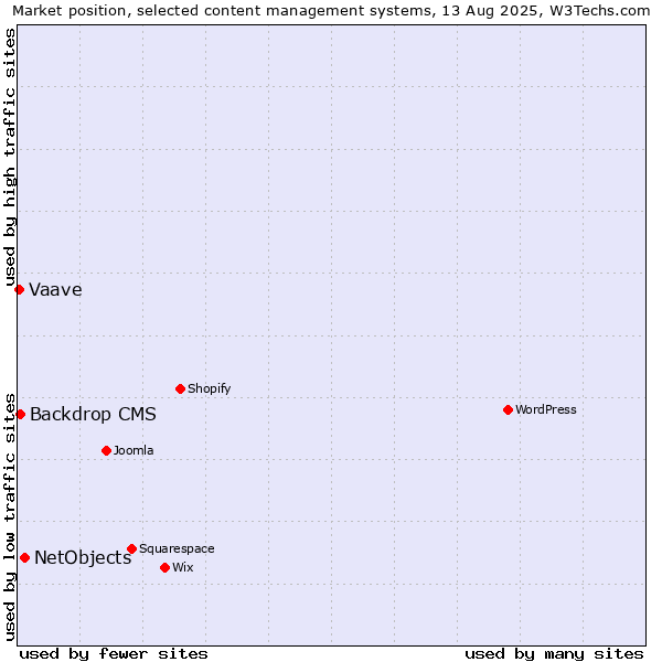 Market position of NetObjects vs. Backdrop CMS vs. Vaave
