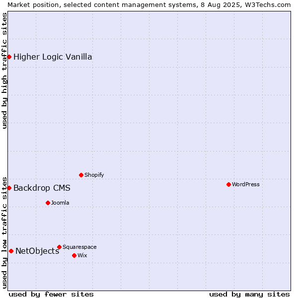 Market position of NetObjects vs. Backdrop CMS vs. Higher Logic Vanilla