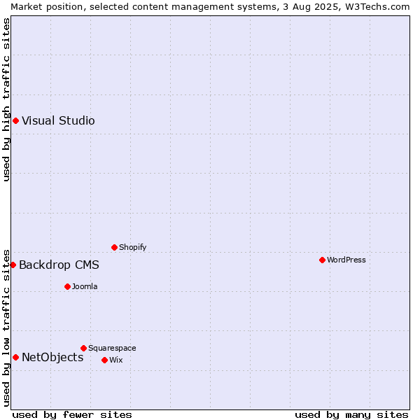 Market position of Visual Studio vs. NetObjects vs. Backdrop CMS