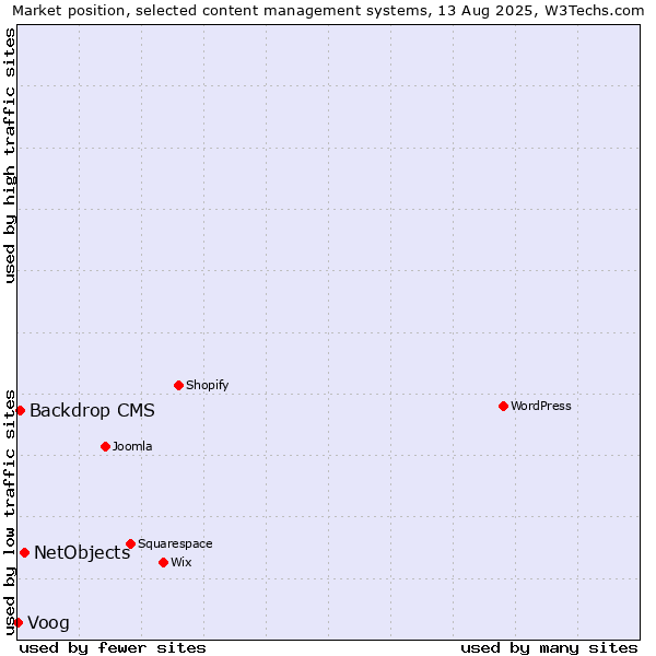 Market position of NetObjects vs. Backdrop CMS vs. Voog
