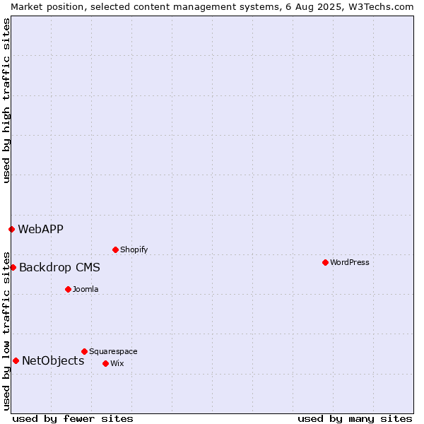 Market position of NetObjects vs. Backdrop CMS vs. WebAPP