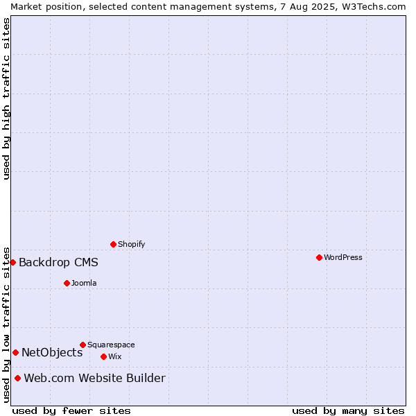 Market position of Web.com Website Builder vs. NetObjects vs. Backdrop CMS