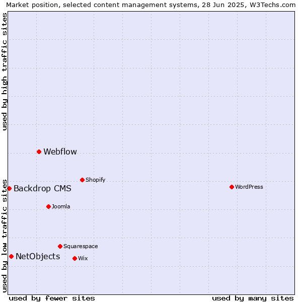 Market position of Webflow vs. NetObjects vs. Backdrop CMS