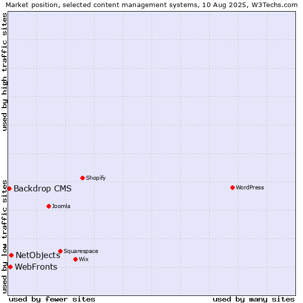 Market position of NetObjects vs. WebFronts vs. Backdrop CMS