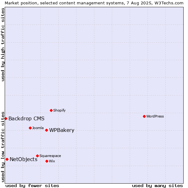 Market position of WPBakery vs. NetObjects vs. Backdrop CMS