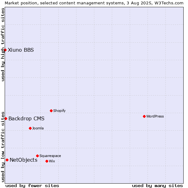 Market position of NetObjects vs. Backdrop CMS vs. Xiuno BBS