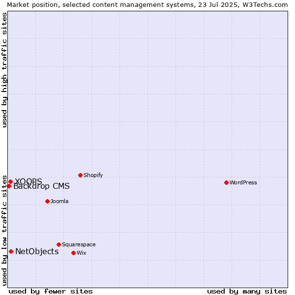 Market position of NetObjects vs. XOOPS vs. Backdrop CMS