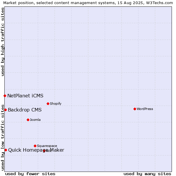 Market position of Quick Homepage Maker vs. Backdrop CMS vs. NetPlanet iCMS