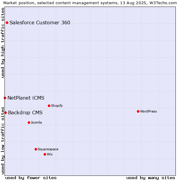 Market position of Salesforce Customer 360 vs. Backdrop CMS vs. NetPlanet iCMS