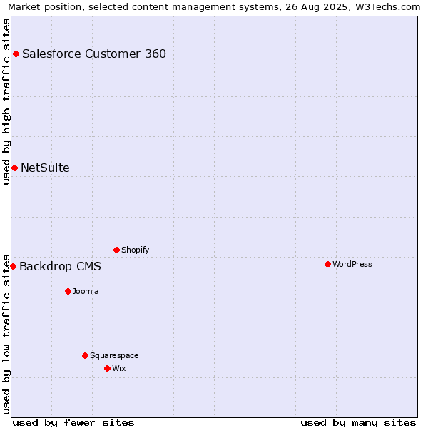 Market position of Salesforce Customer 360 vs. NetSuite vs. Backdrop CMS