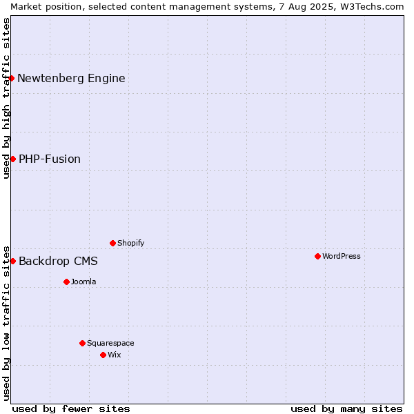 Market position of PHP-Fusion vs. Backdrop CMS vs. Newtenberg Engine