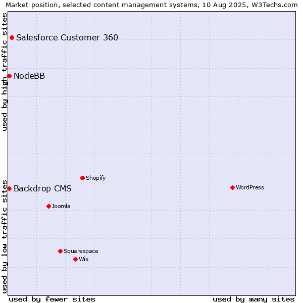 Market position of Salesforce Customer 360 vs. Backdrop CMS vs. NodeBB