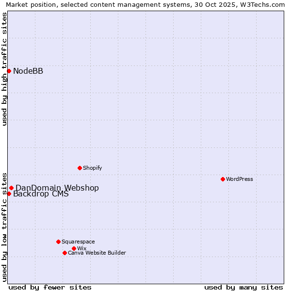 Market position of DanDomain Webshop vs. Backdrop CMS vs. NodeBB