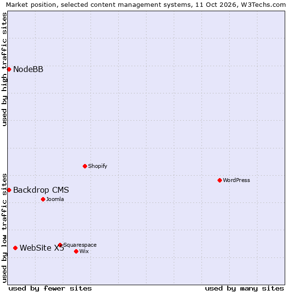 Market position of WebSite X5 vs. Backdrop CMS vs. NodeBB