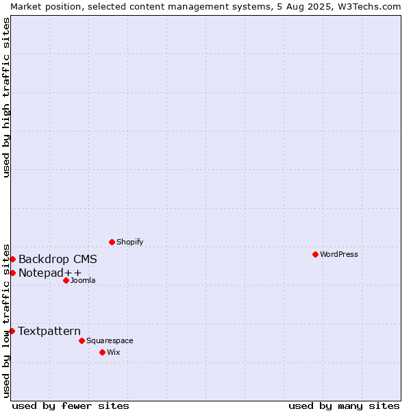 Market position of Backdrop CMS vs. Notepad++ vs. Textpattern