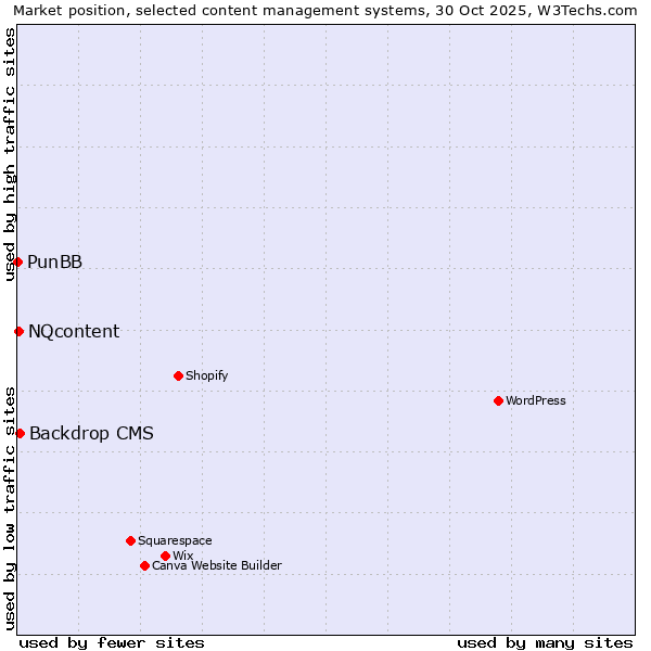 Market position of Backdrop CMS vs. NQcontent vs. PunBB