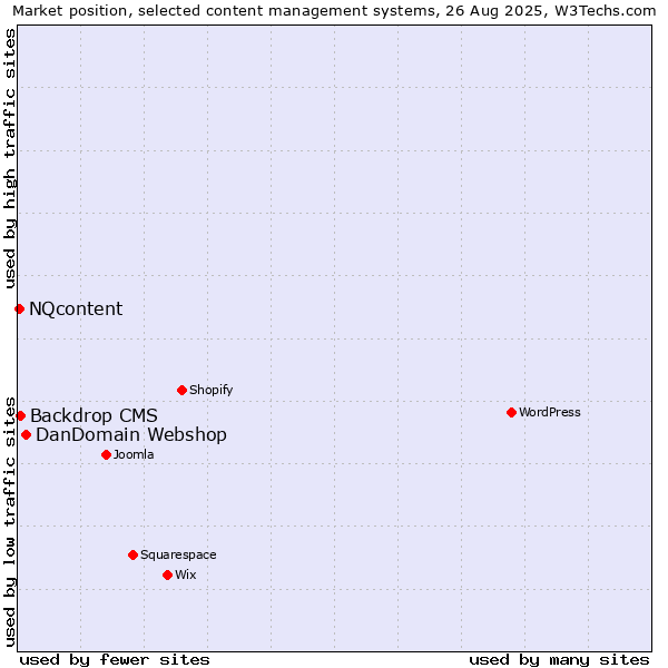 Market position of DanDomain Webshop vs. Backdrop CMS vs. NQcontent