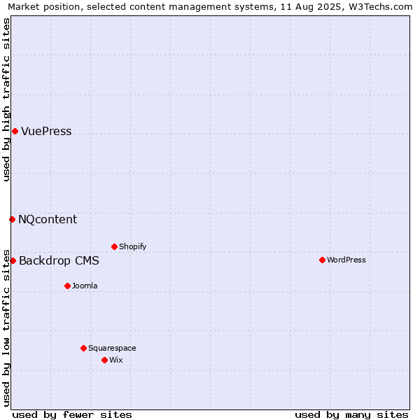 Market position of VuePress vs. Backdrop CMS vs. NQcontent