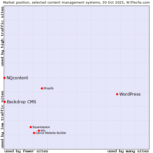 Market position of WordPress vs. Backdrop CMS vs. NQcontent