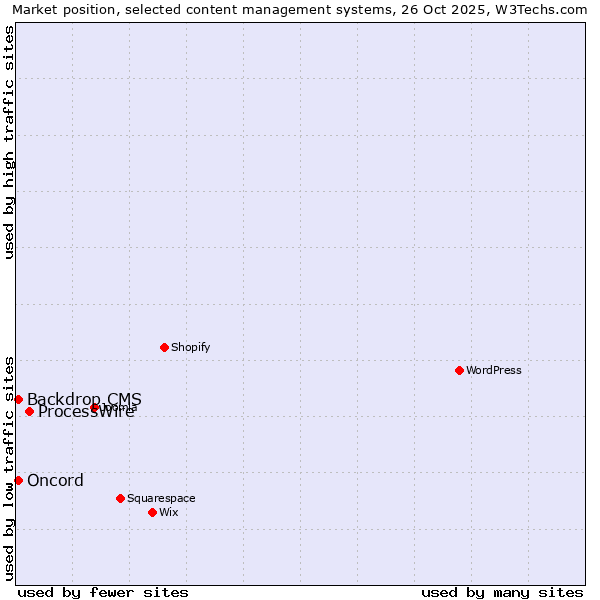 Market position of ProcessWire vs. Backdrop CMS vs. Oncord