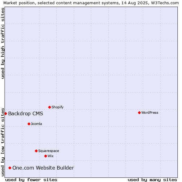 Market position of One.com Website Builder vs. Backdrop CMS